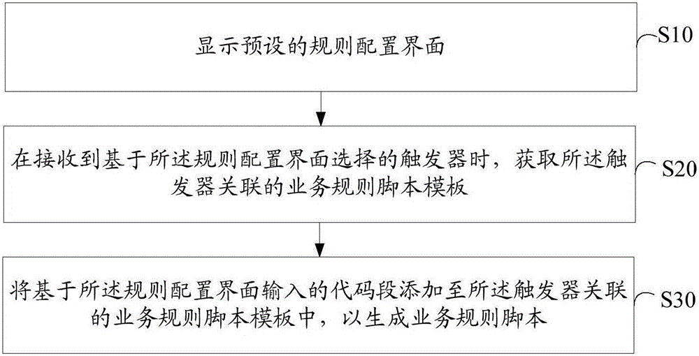 Service rule script generation method and device