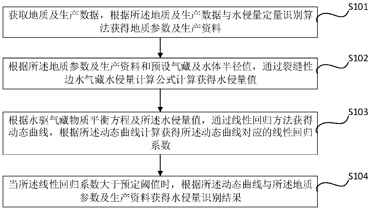 Quantitative identification method and system for water invasion amount of fractured edge water gas reservoir