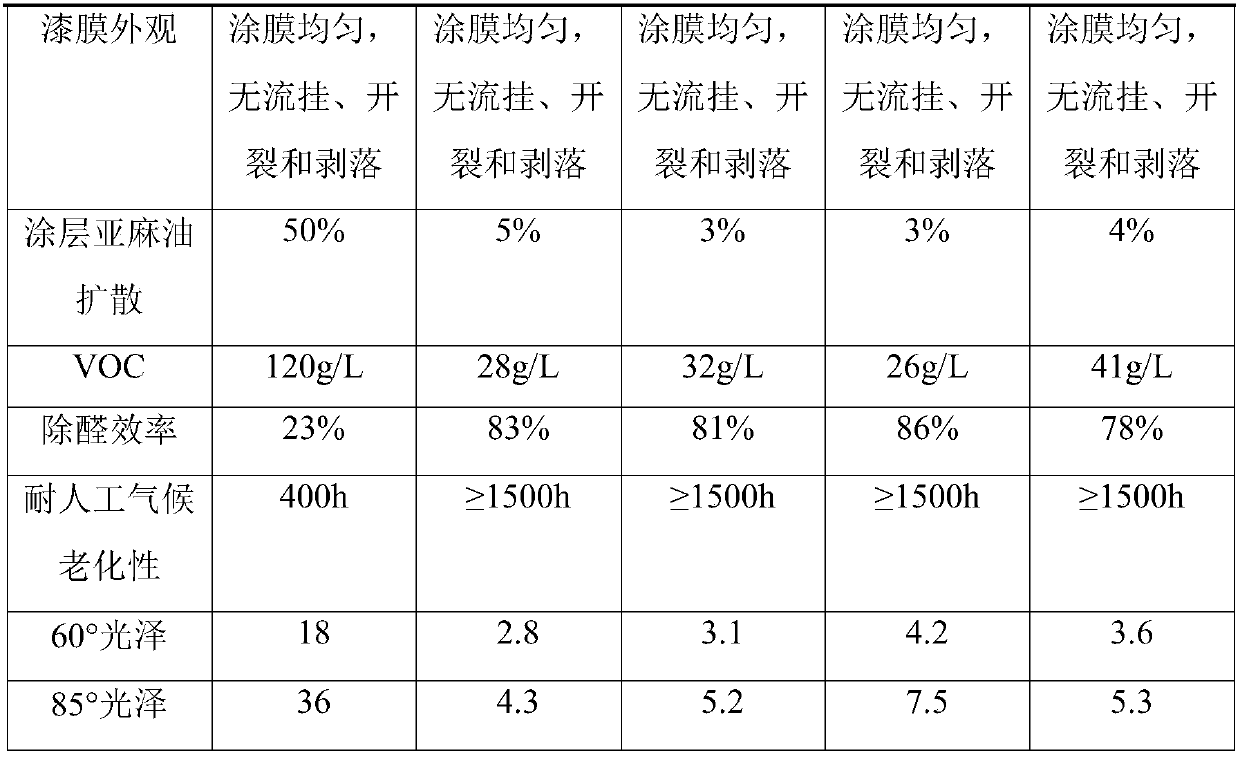 Waterborne matte environment-friendly canvas coating material with high weather resistance and preparation method thereof