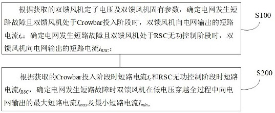 Calculation method and device of short-circuit current in the whole process of low-voltage ride-through of double-fed fan