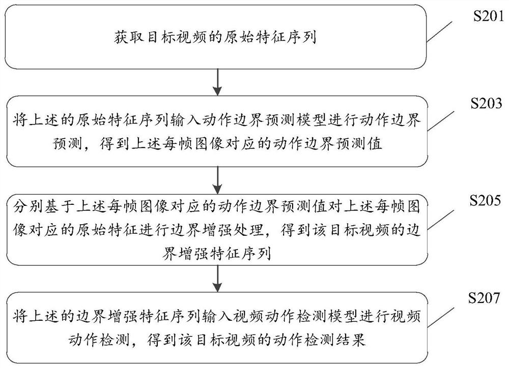 Video action detection method and device, electronic equipment and storage medium