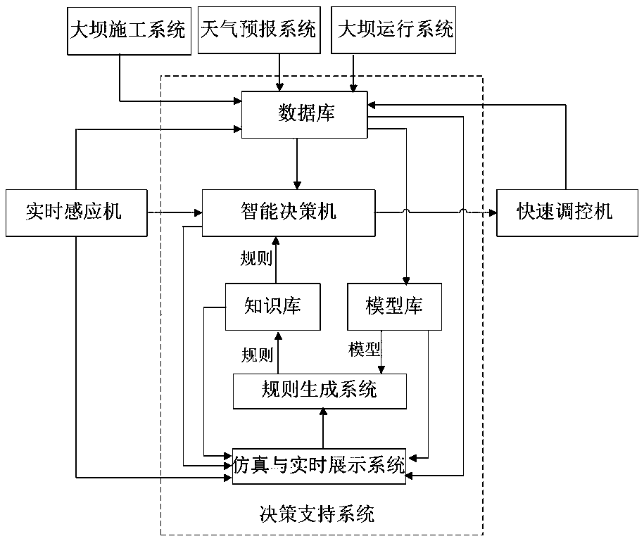 Intelligent temperature control dam and temperature control method