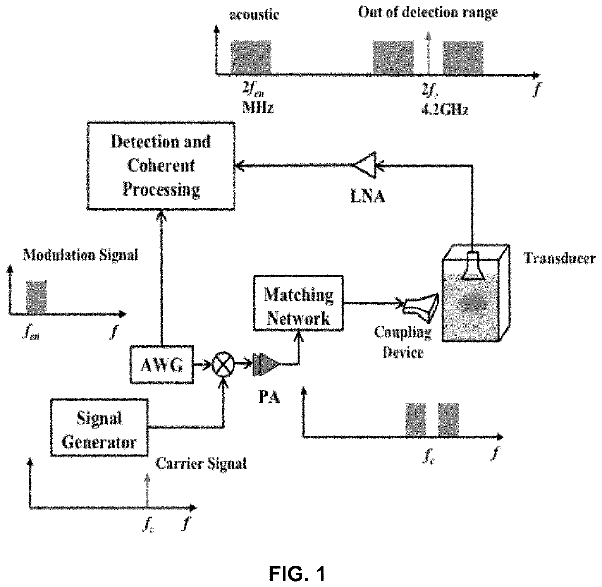 Coherent frequency-domain microwave-induced thermoacoustic imaging