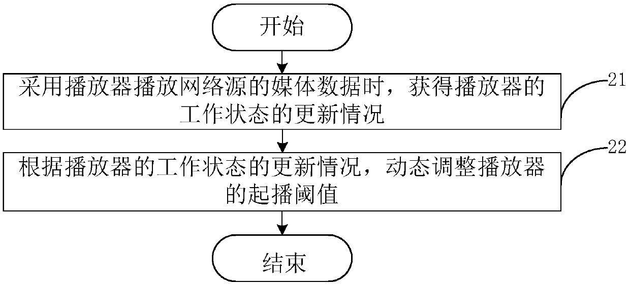 Play control method and device