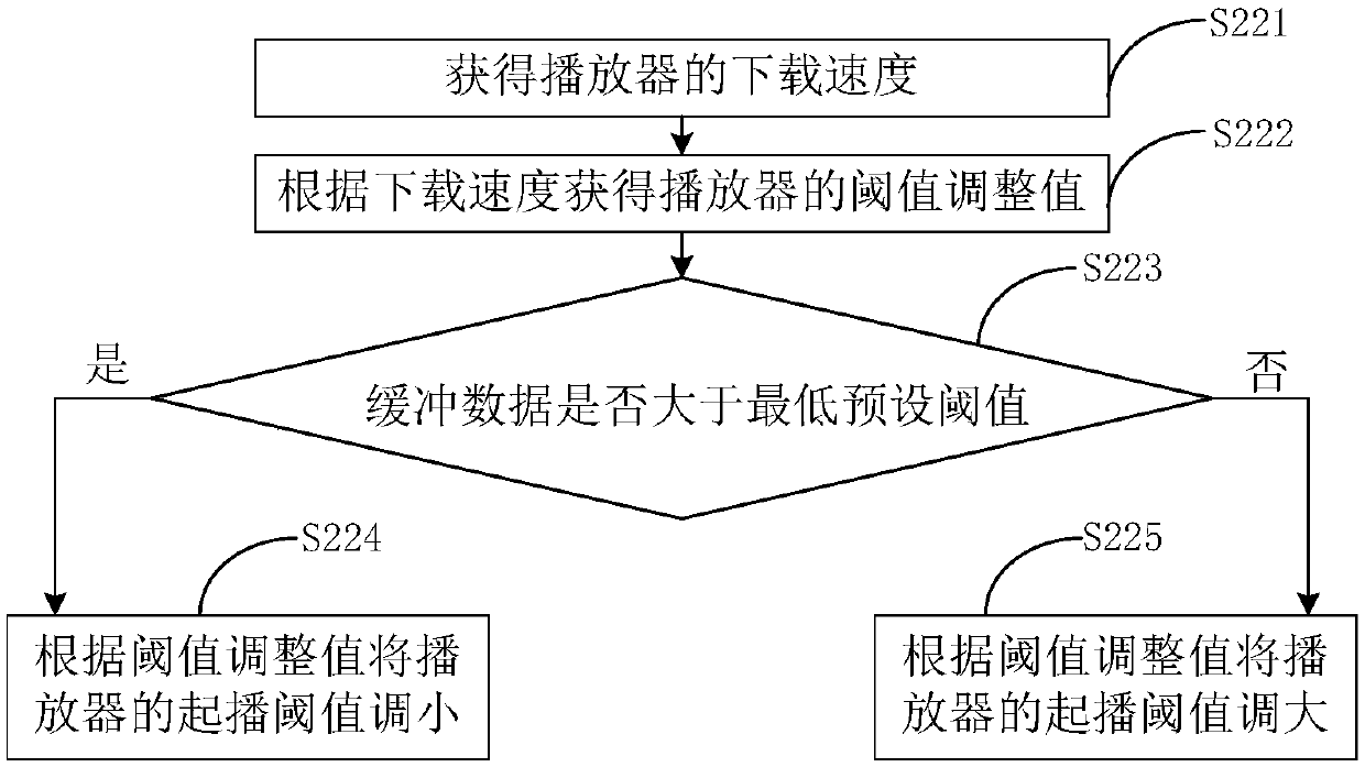 Play control method and device