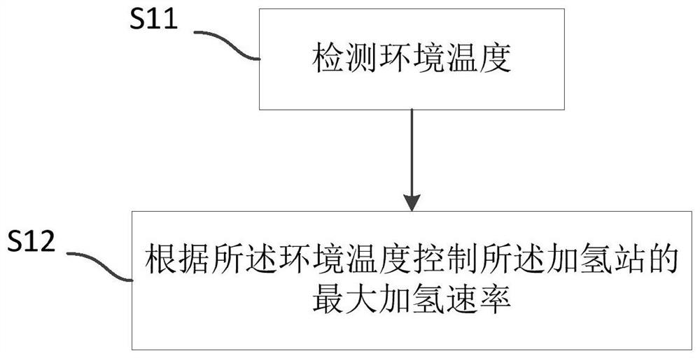 Hydrogen refueling station control method, device and hydrogen refueling station