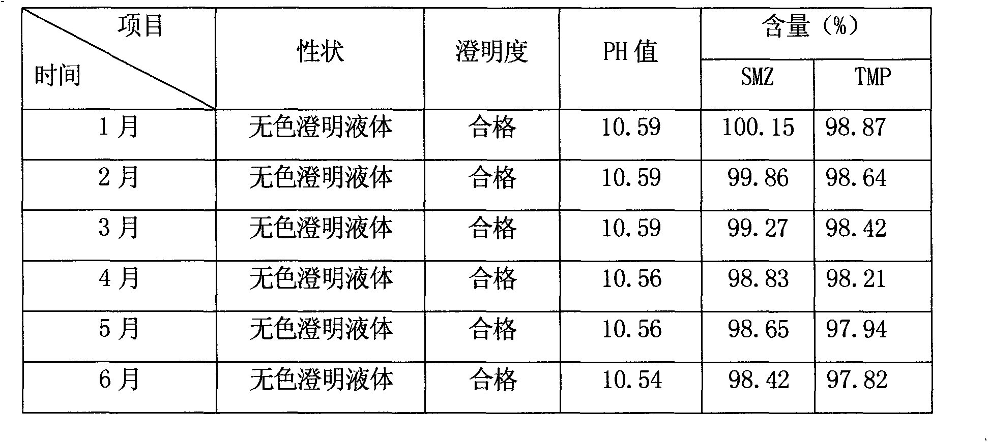 Compound sulphamethoxazole injection and preparation method thereof