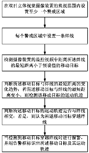 Alarm method and device for identifying region invasion by intelligent eye