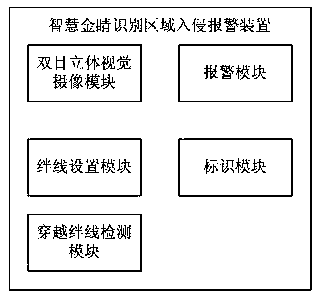 Alarm method and device for identifying region invasion by intelligent eye