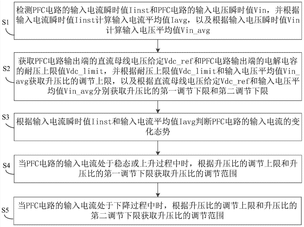 Method and device for adjusting boost ratio of power factor correction pfc circuit