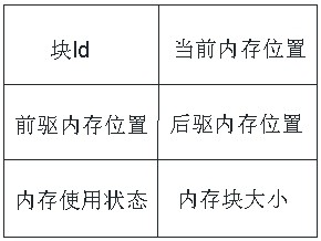 Dynamic memory allocation method and device based on GPU (Graphics Processing Unit) and memory linked list