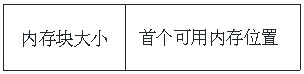 Dynamic memory allocation method and device based on GPU (Graphics Processing Unit) and memory linked list