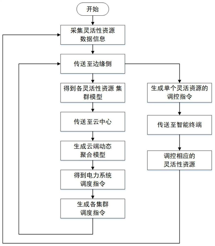 Virtual power plant energy management and control optimization method and system based on end-side cloud architecture