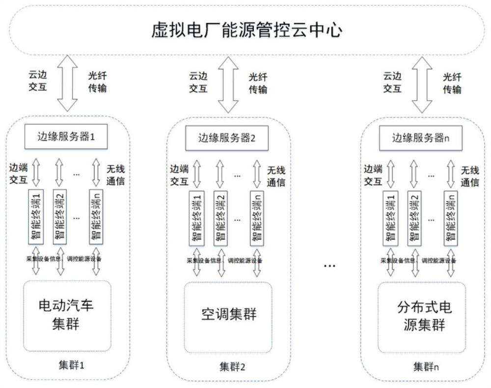 Virtual power plant energy management and control optimization method and system based on end-side cloud architecture