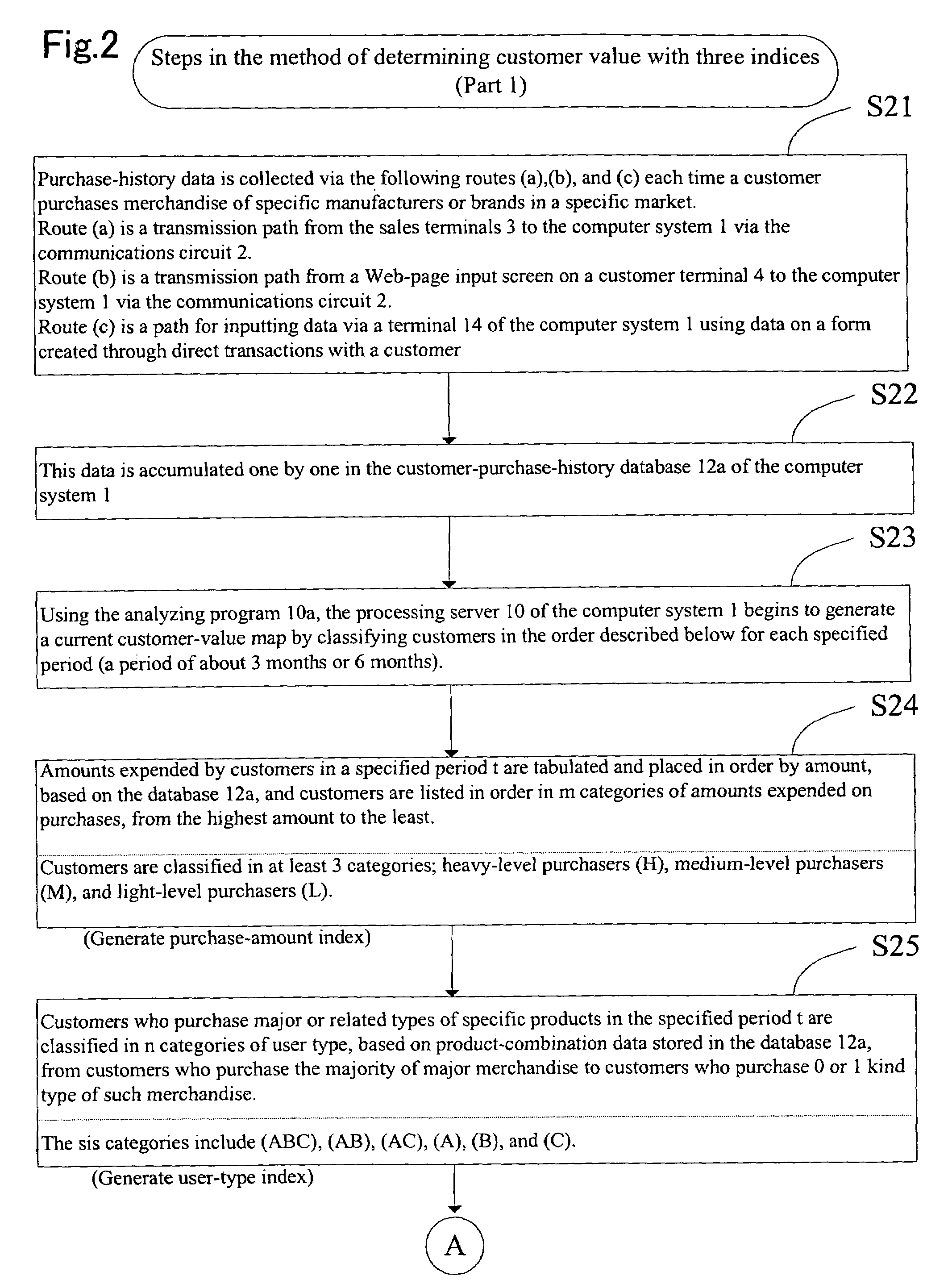 Method of predicting sales based on triple-axis mapping of customer value