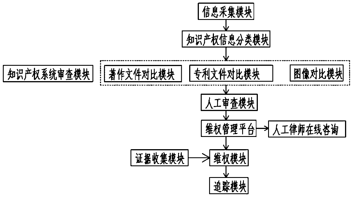 Intellectual property right protection system