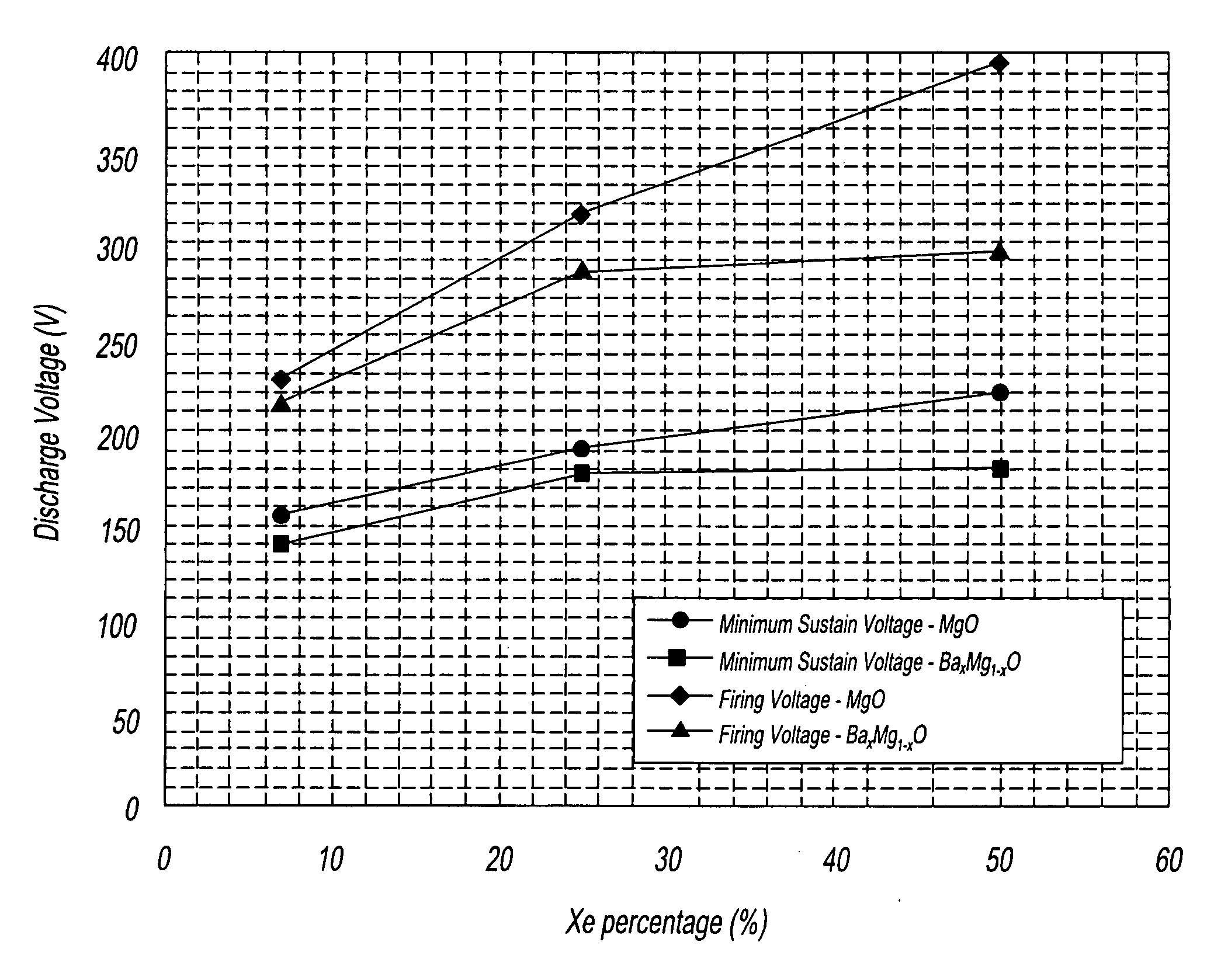 Plasma display panel with low voltage material