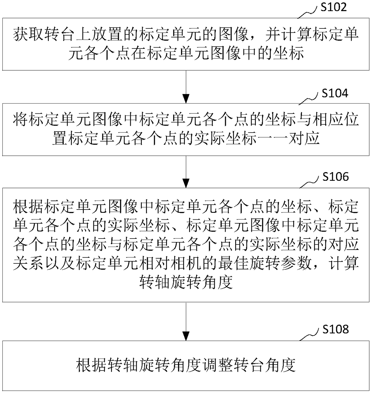 Three-dimensional scanning turntable adjustment method and device, computer device and storage medium