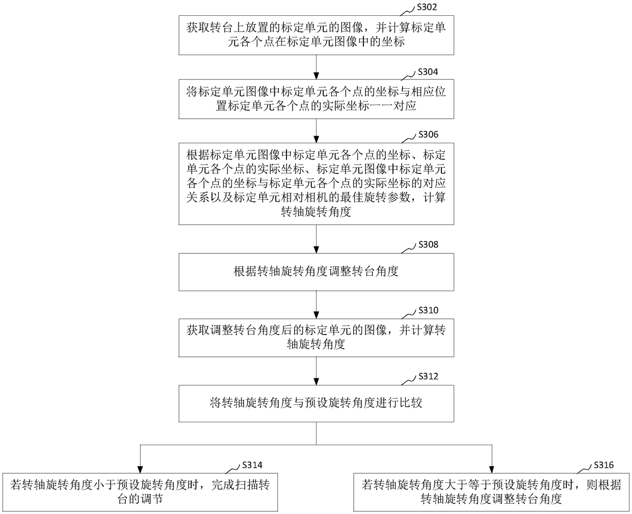 Three-dimensional scanning turntable adjustment method and device, computer device and storage medium