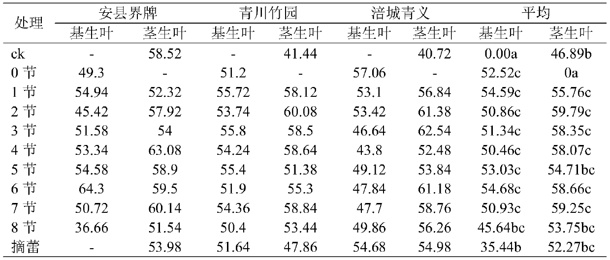 High-yield radix bupleuri cultivation method