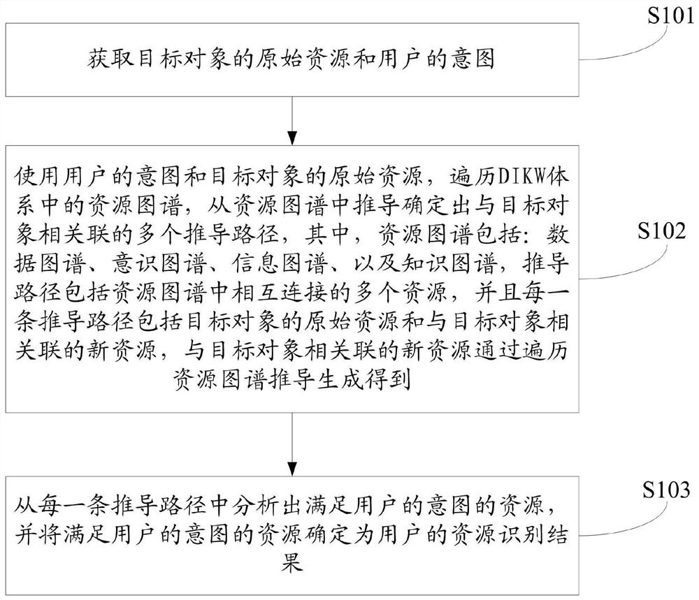 Resource identification method, related device and readable medium based on dikw map