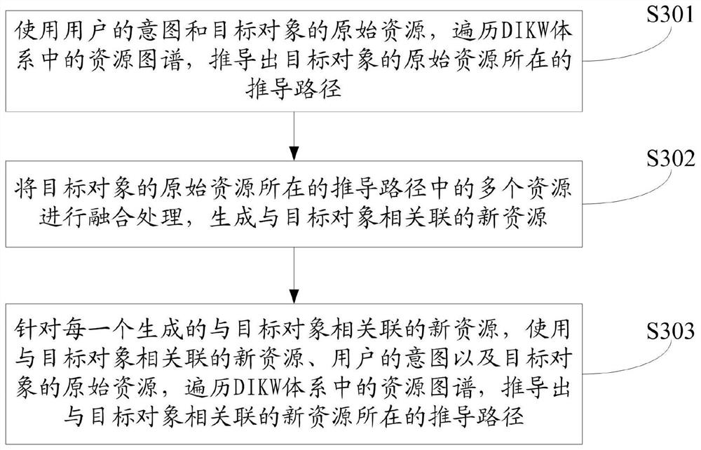 Resource identification method, related device and readable medium based on dikw map