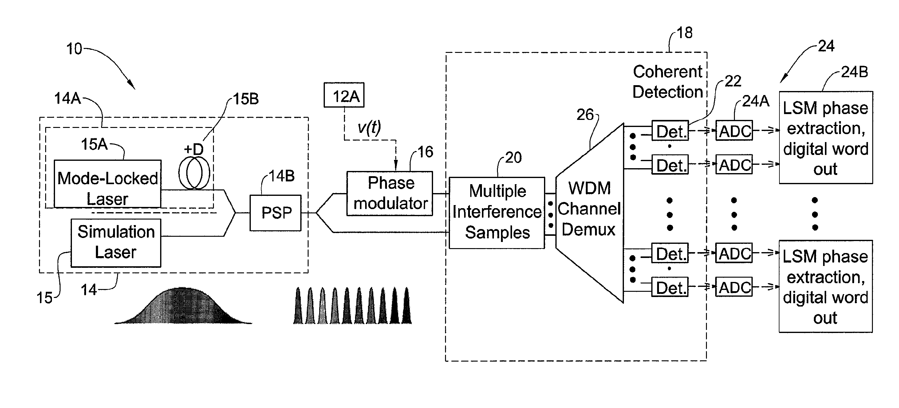 System and method for photonically assisted analog to digital signal conversion