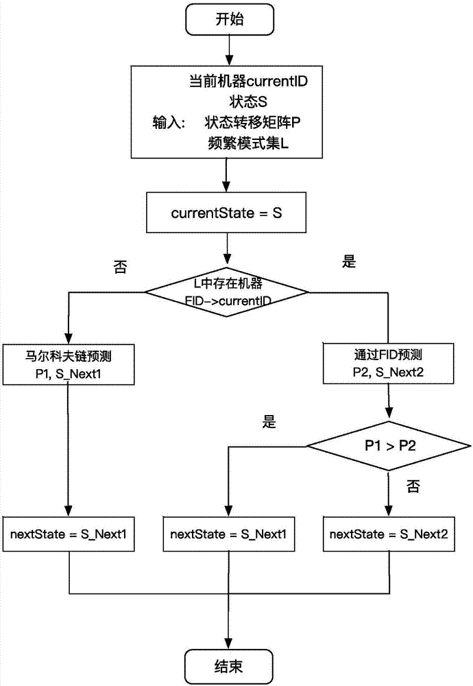 Monitoring data intelligent sampling method based on relevancy analysis