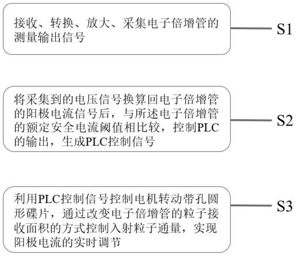 Current feedback protection method and system for electron multiplier