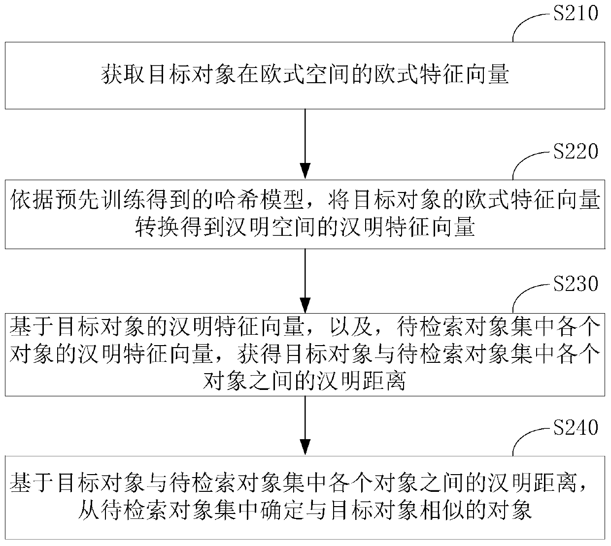 Hash model training method, similar object retrieval method and device