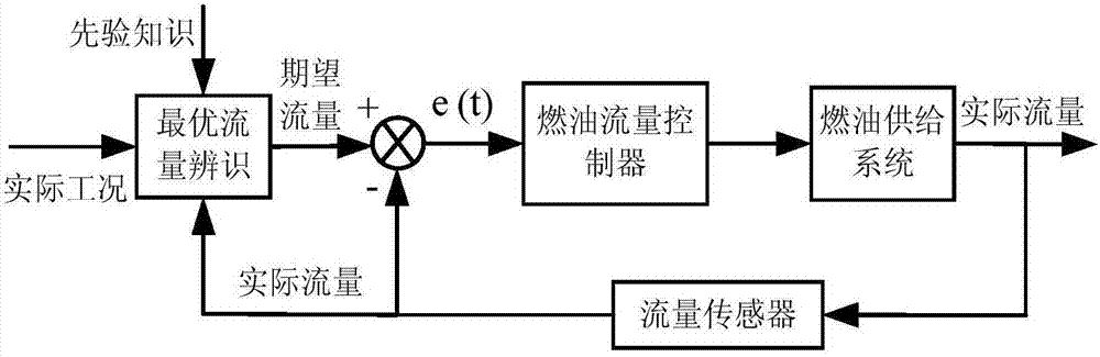 Fuel flow control method and system for a high-temperature burner