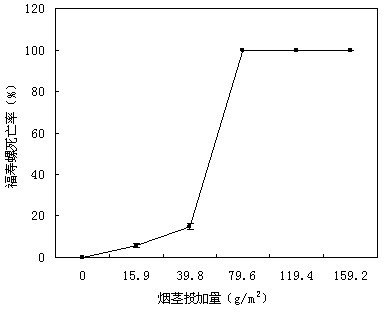 Method for killing amazonian snails by using tobacco stalks