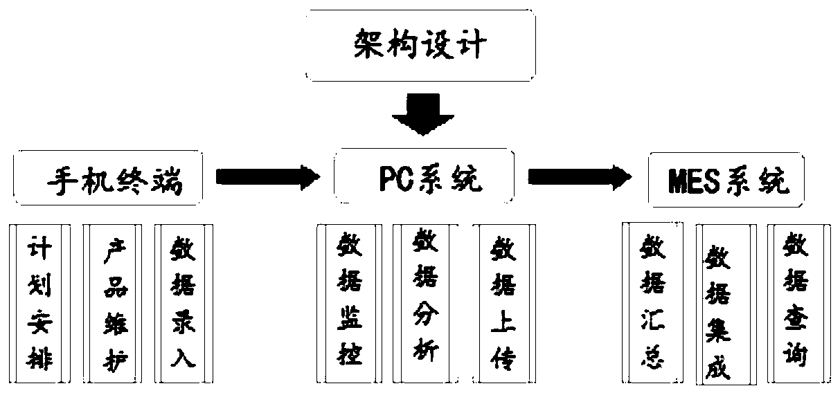 Sensory evaluation data acquisition method and system based on mobile terminal