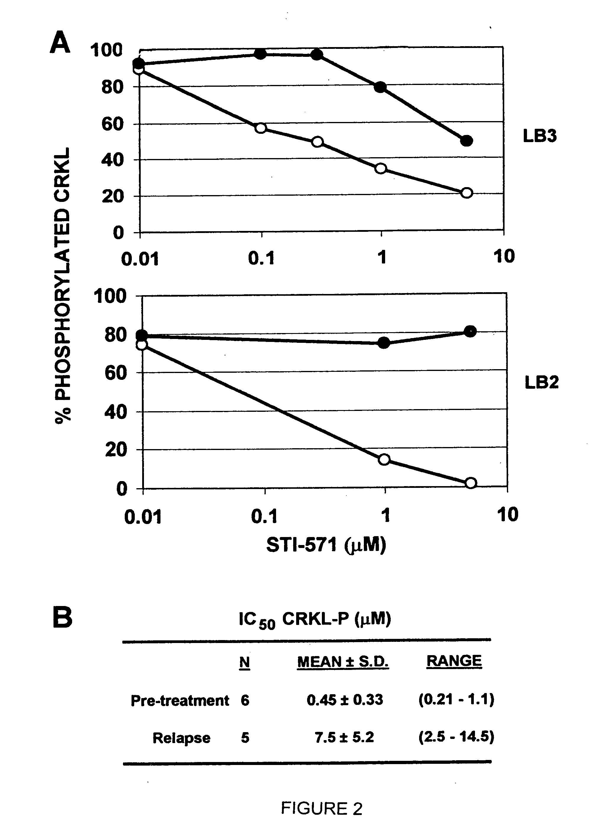 Mutations in the Bcr-Abl tyrosine kinase associated with resistance to STI-571