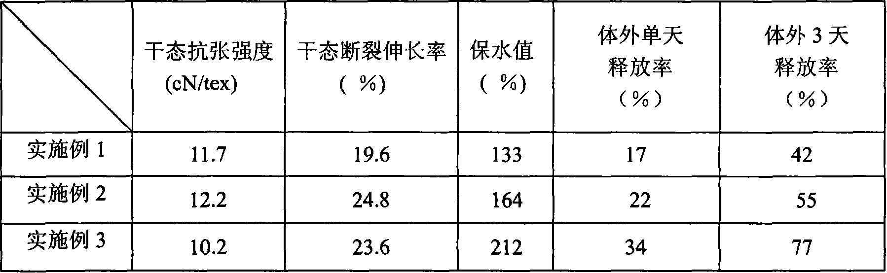 Chitosan/starch blending medicine-carrying fibre, preparation method and use thereof