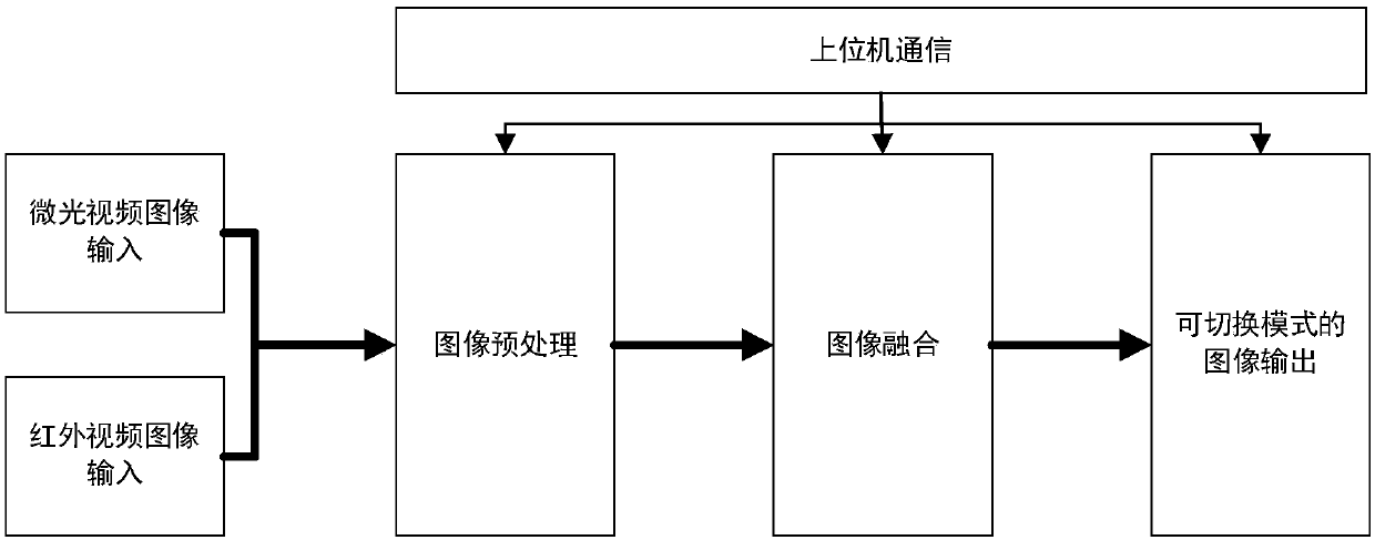 Image fusion system based on low-light and infrared sensor