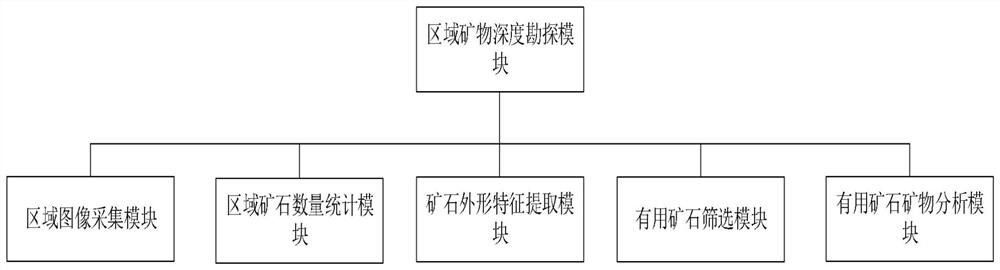 Mineral resource exploration multi-dimensional analysis processing system based on Internet of Things and feature recognition