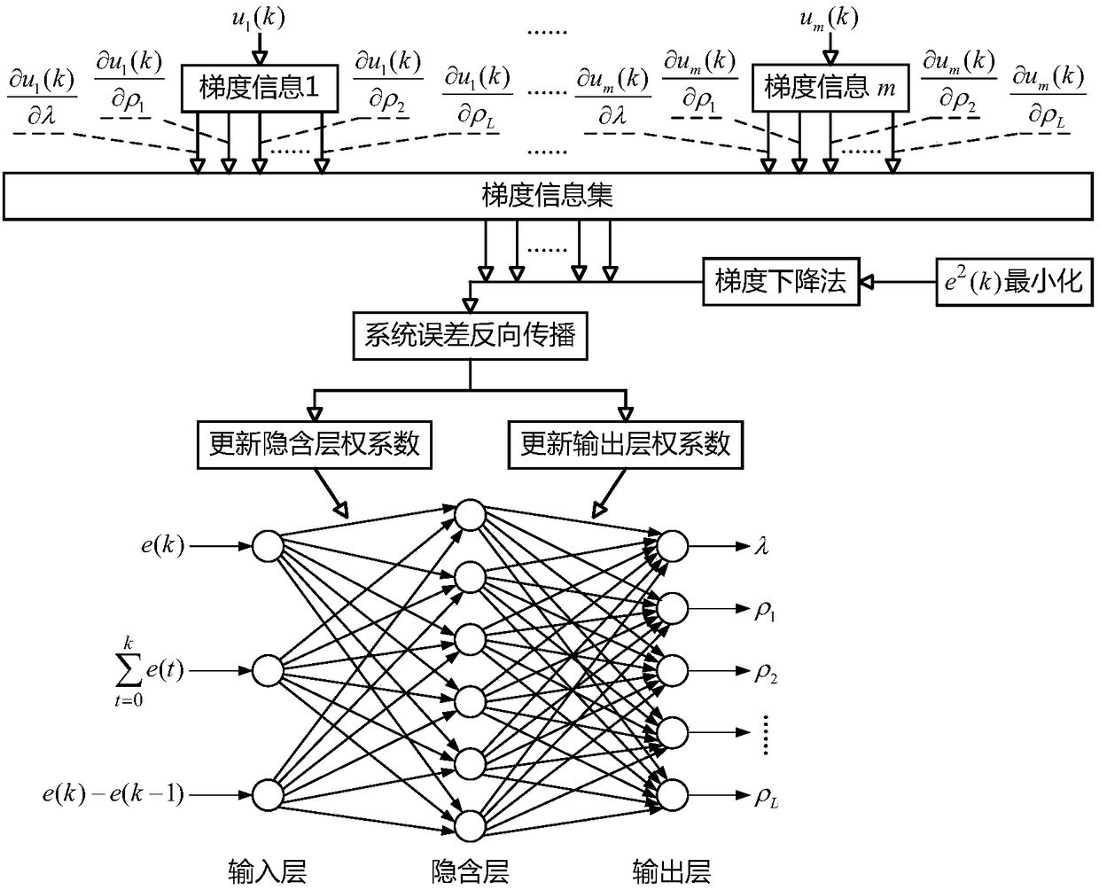 Parameter self-tuning method of MISO partial format model-free controller based on system errors