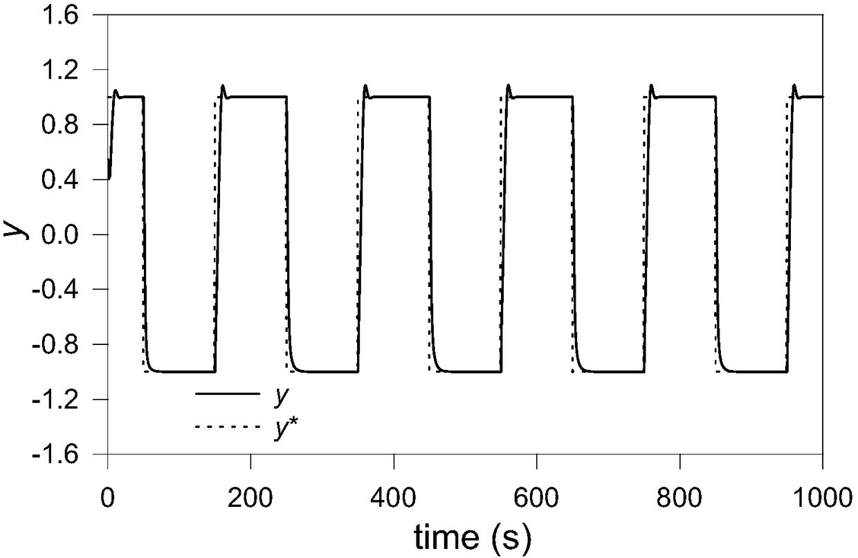 Parameter self-tuning method of MISO partial format model-free controller based on system errors