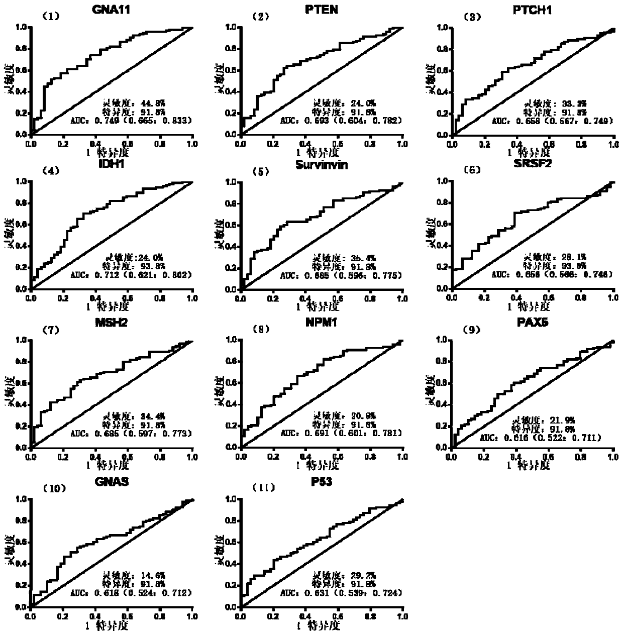 Combined detection serum marker for early screening and diagnosis of liver cancer, kit and detection method