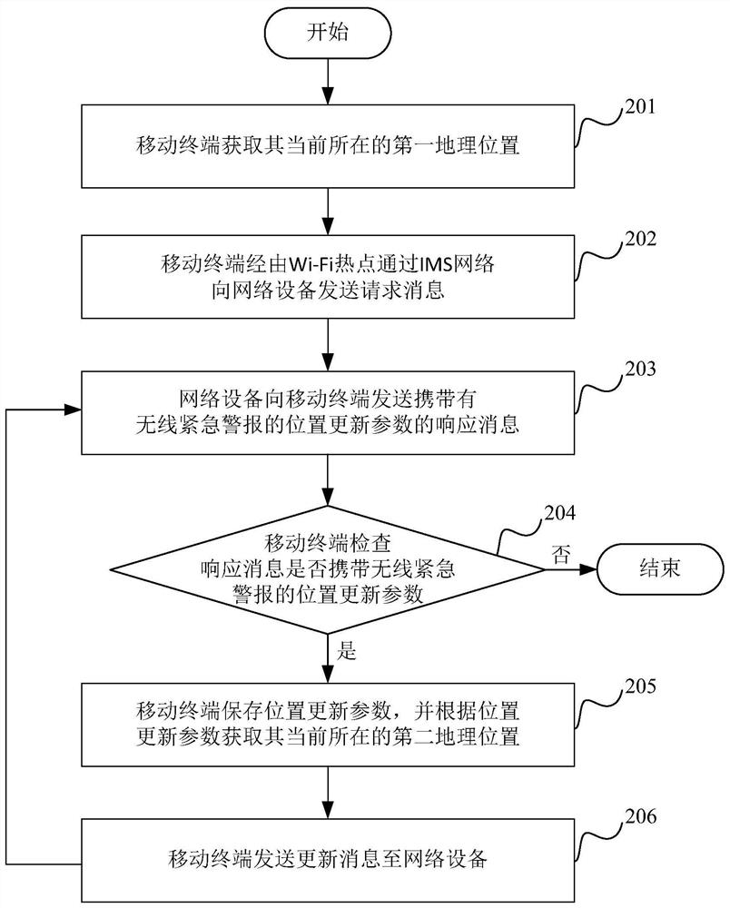 Position information updating method for wireless emergency alarm, mobile terminal and network equipment