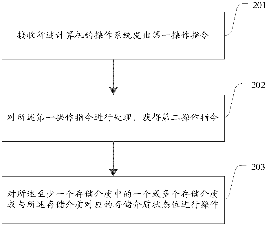 A method of processing operation instructions from a computer and an interface device