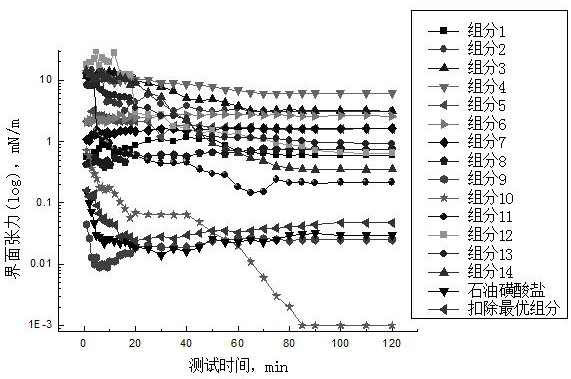 A kind of separation method of active component in petroleum sulfonate