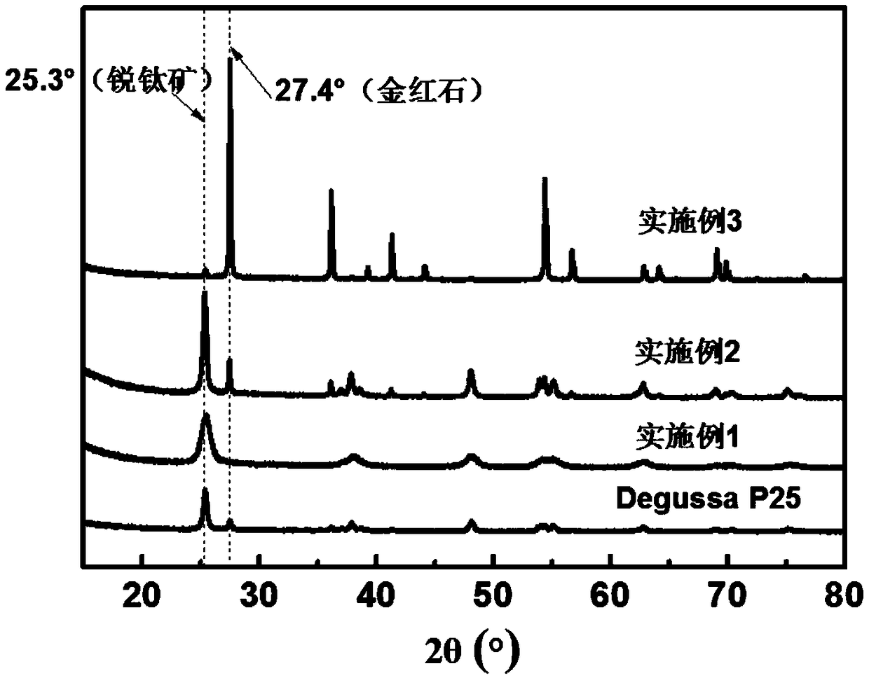 Lignin carbon/nano titanium dioxide composite photocatalyst as well as preparation method and application thereof