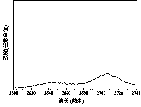 Erbium and terbium co-doped fluoride halide phosphate laser glass as well as preparation method and application thereof