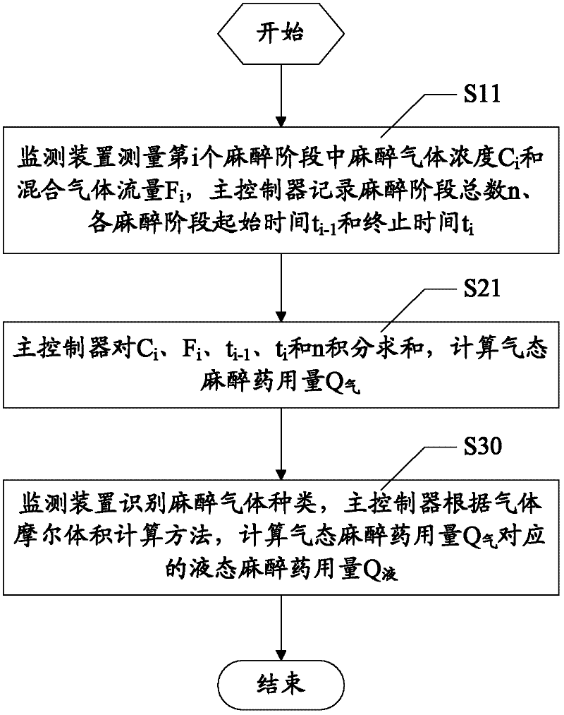 Anesthetic dosage calculation method and anesthetic dosage calculation system for anesthesia machine