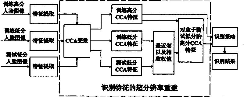 Method for recognizing human face based on typical correlation analysis spatial super-resolution