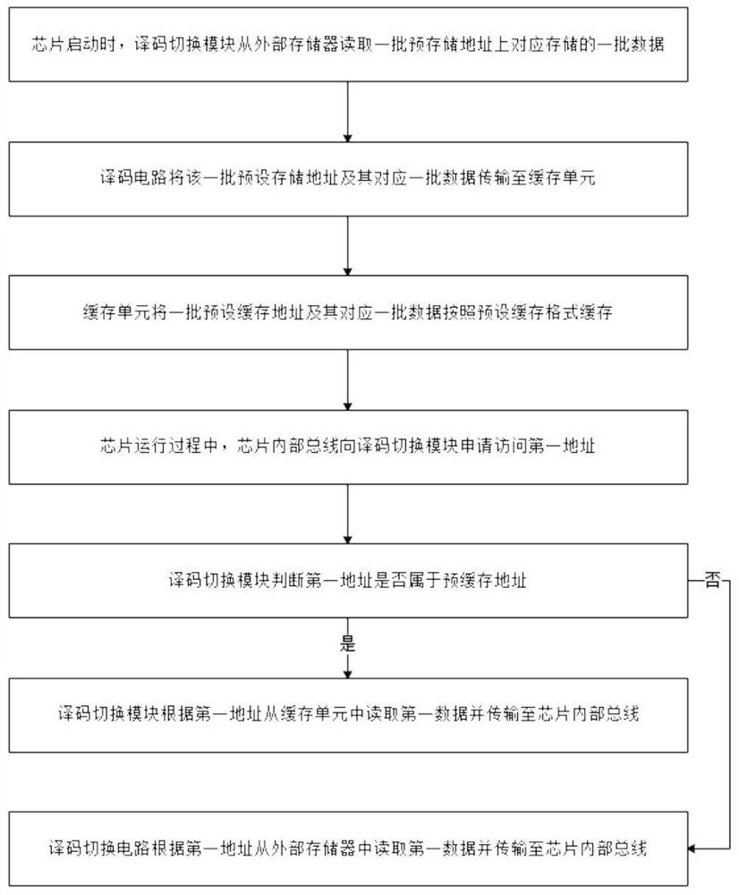 Chip for pre-caching external memory data and operation method thereof