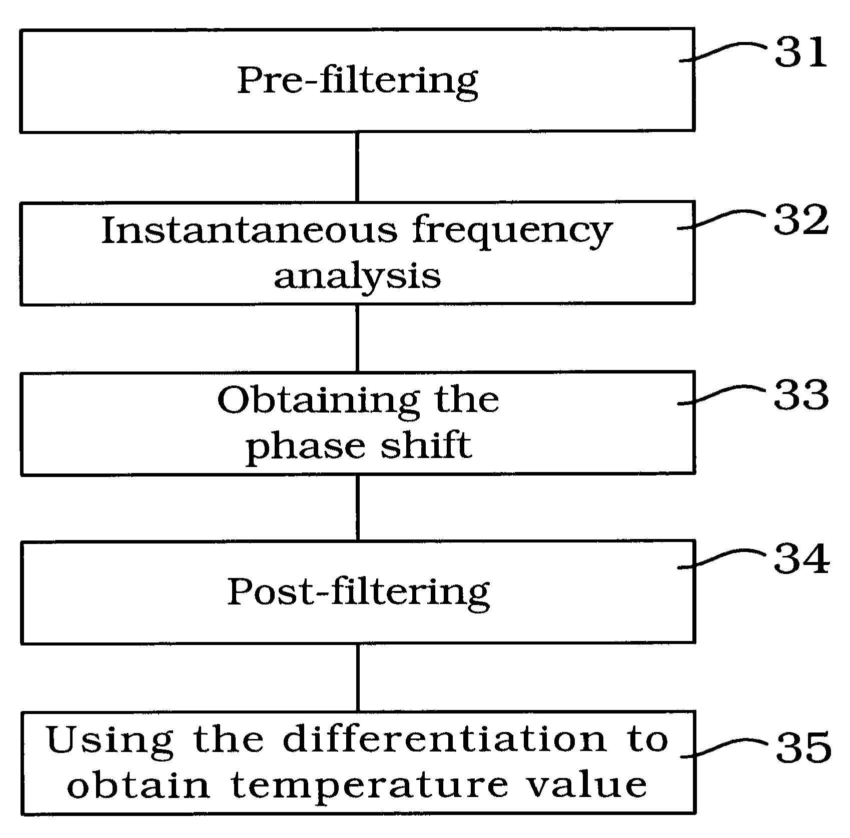 Method and apparatus for real-time temperature measuring for high-intensity focused ultrasound(HIFU) therapy system