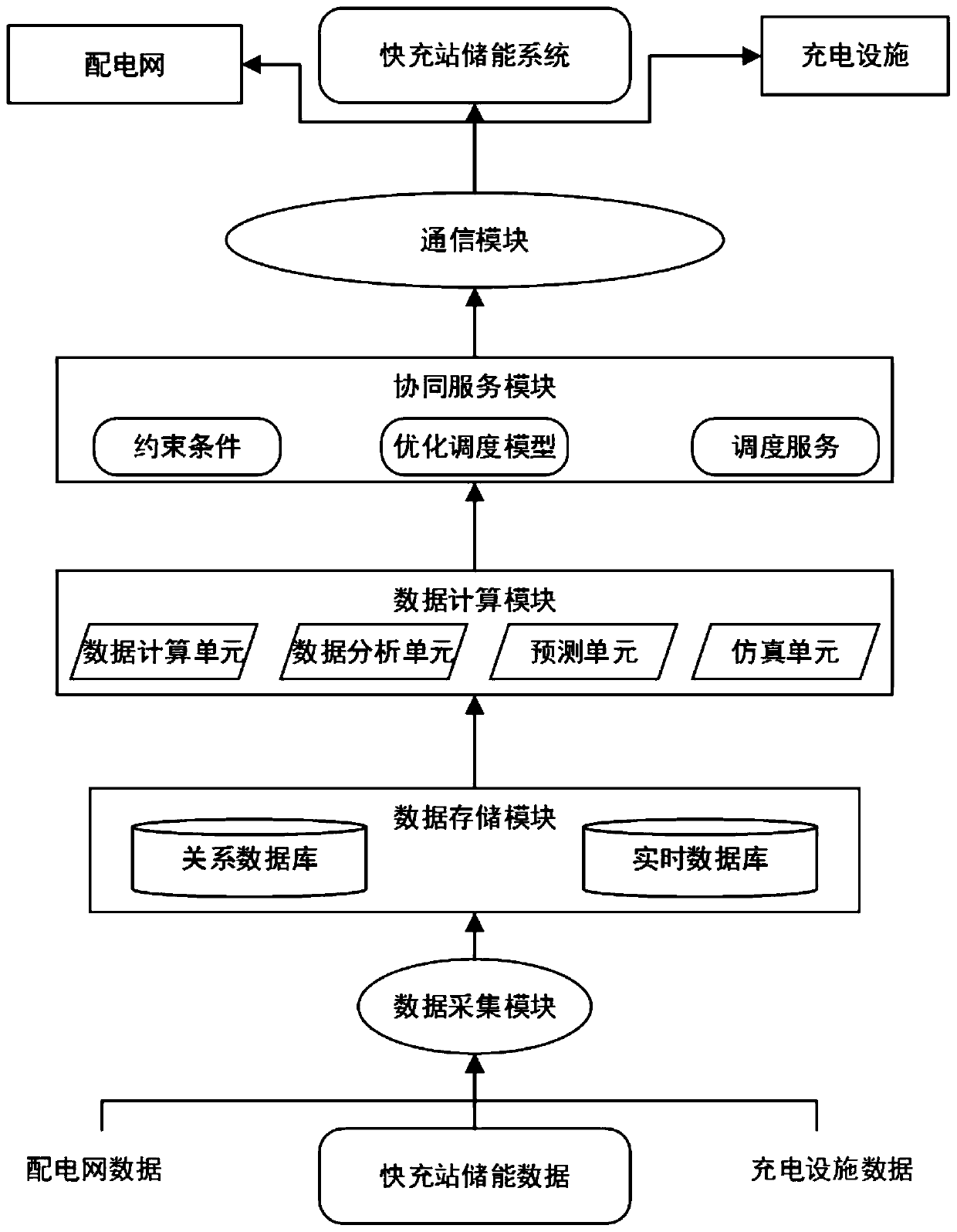 Electric vehicle fast charging station energy storage system based on source-network-load-storage cooperative service and method thereof